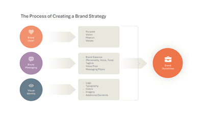 The Process of Creating a Brand Strategy