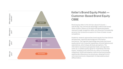 Keller's Brand Equity Model Customer-Based Brand Equity CBBE