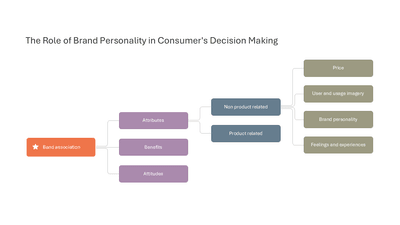 The Role of Brand Personality in Consumer's Decision Making