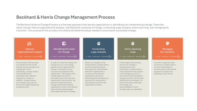 Beckhard and Harris Change Management Process — Change Management Model slide template