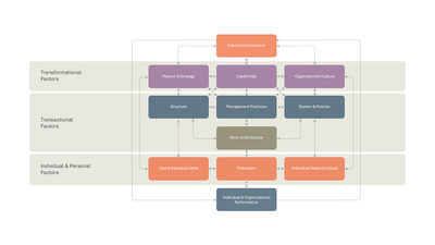 Burke-Litwin Model Transformational and Transactional Factors — Change Management Model slide template