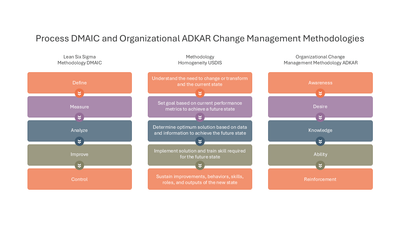 Change Management Methodologies Comparison DMAIC vs ADKAR — Change Management Model slide template