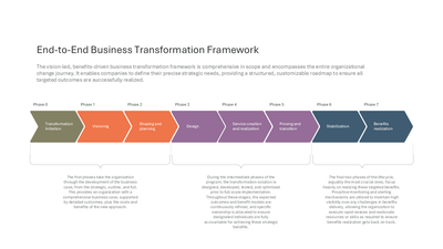 End-to-End Business Transformation Framework — Change Management Model slide template
