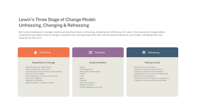 Lewin’s Three Stage of Change Model Unfreezing, Changing and Refreezing — Change Management Model slide template