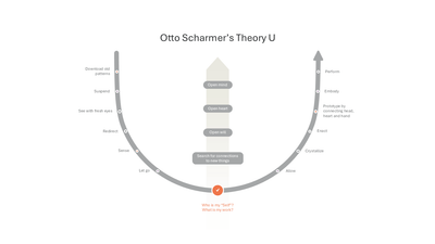 Otto Scharmer’s Theory U — Change Management Model slide template
