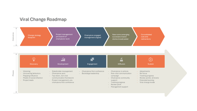 Viral Change Roadmap 5-Phase Transformation Process — Change Management Model slide template