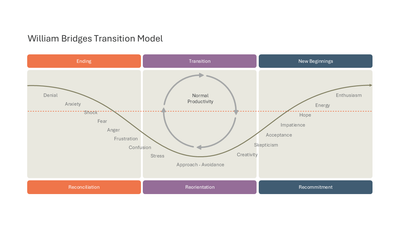 William Bridges Transition Model — Change Management Model slide template