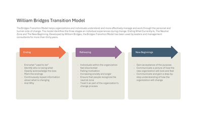William Bridges Transition Model — Change Management Model slide template
