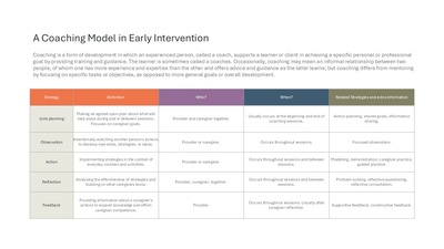 A Coaching Model in Early Intervention slide template
