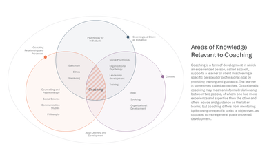 Areas of Knowledge Relevant to Coaching — Coaching Model slide template
