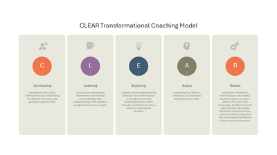 CLEAR Transformational Coaching Model slide template