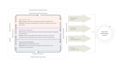 Coaching Partnership and Cognitive Development Model — Coaching Model slide template