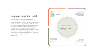 Executive Coaching Model Phases slide template