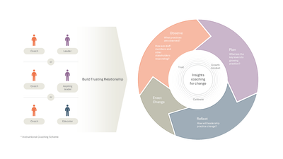 Instructional Coaching Scheme — Coaching Model slide template