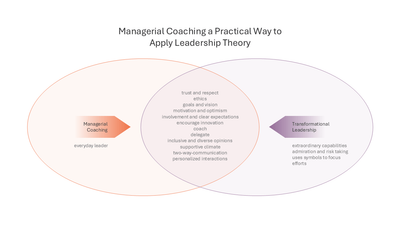 Managerial Coaching and Leadership Theory — Coaching Model slide template