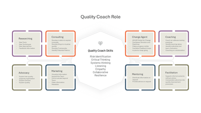 Quality Coach Role and Skills — Coaching Model slide template