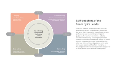 Self-Coaching of the Team by its Leader — Coaching Model slide template