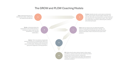 The GROW and PLOW Coaching Models slide template