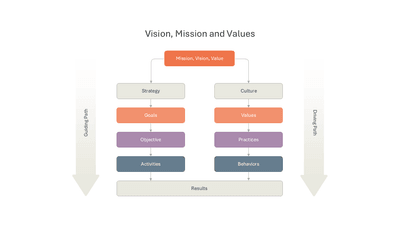Mission to Results Parallel Flow Diagram