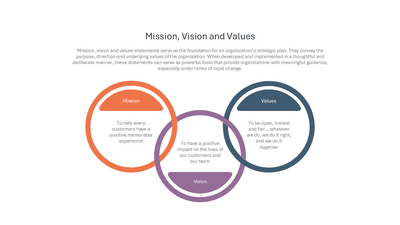 Vision, Mission and Values 3-Ring Venn Diagram
