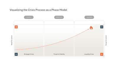 Visualizing the Crisis Process as a Phase Model