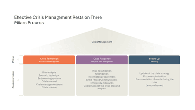 Effective Crisis Management Rests on Three Pillars Process