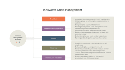 Innovative Crisis Management