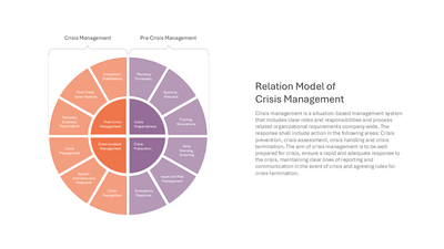 Relation Model of Crisis Management