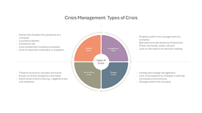 Crisis Management Types of Crisis