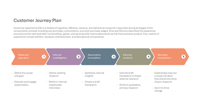 Customer Journey Plan