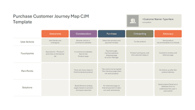 Purchase Customer Journey Map CJM Template