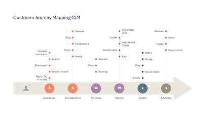 Customer Journey Mapping CJM