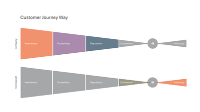 Customer Journey Way