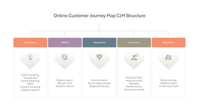 Online Customer Journey Map CJM Structure
