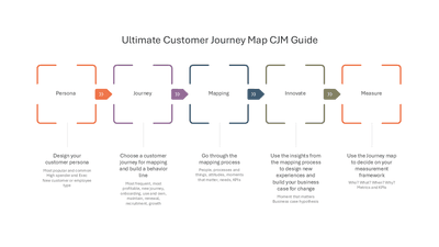 Ultimate Customer Journey Map CJM Guide