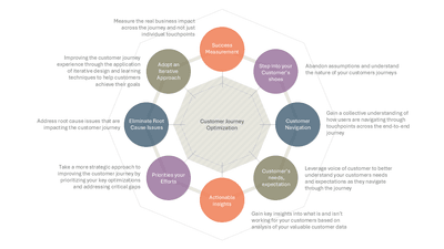 Customer Journey Optimization