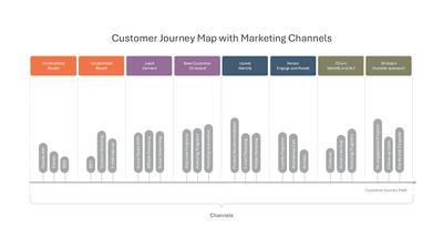 Customer Journey Map with Marketing Channels