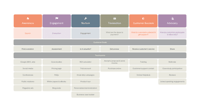 Customer Journey Map with Touchpoints