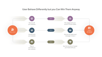 User Behave Differently but you Can Win Them Anyway