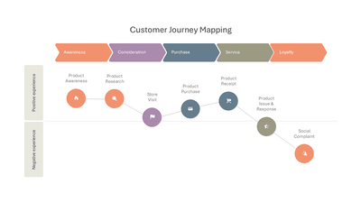 Customer Journey Mapping