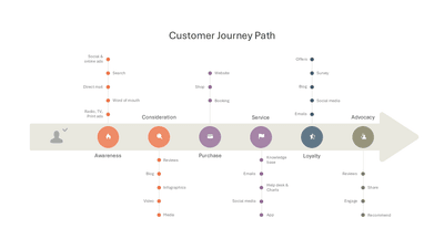 Customer Journey Map