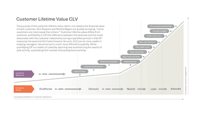 Customer Lifetime Value CLV