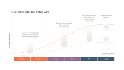 Customer Lifetime Value CLV