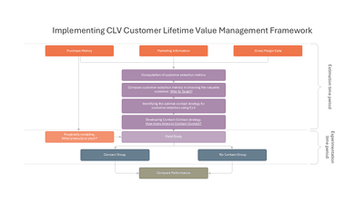 Implementing CLV Customer Lifetime Value Management Framework