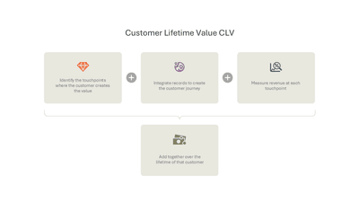 Customer Lifetime Value CLV