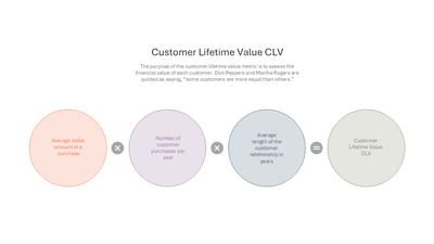 Customer Lifetime Value CLV