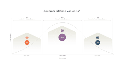 Customer Lifetime Value CLV