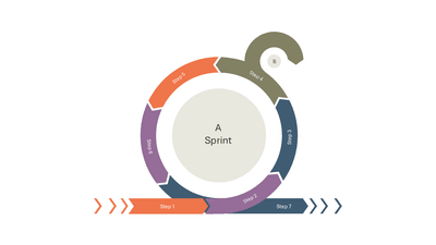 Sprint Cycle 7 Steps Circle Arrow with Next Cycle Transition — Cycle Infographics slide template