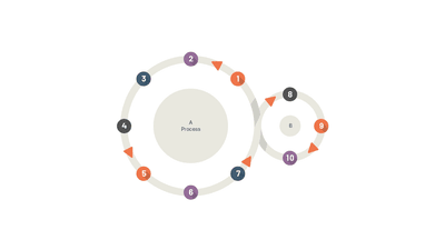 Large and Small Linked Cycle Processes 10 Steps Numbered Circle Infographic — Cycle Infographics slide template