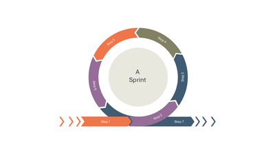 Sprint Cycle 7 Steps Circle Arrow Infographic — Cycle Infographics slide template